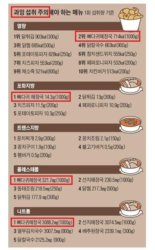 적당히만 먹음되지