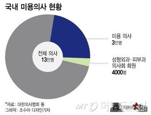 솔직히 의사만 할일은 아닌거 같네