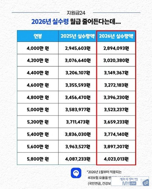내년부터 더 줄어든다