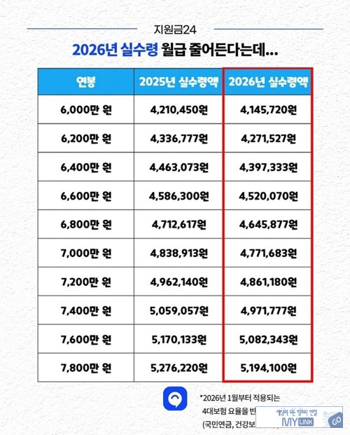 내년부터 더 줄어든다