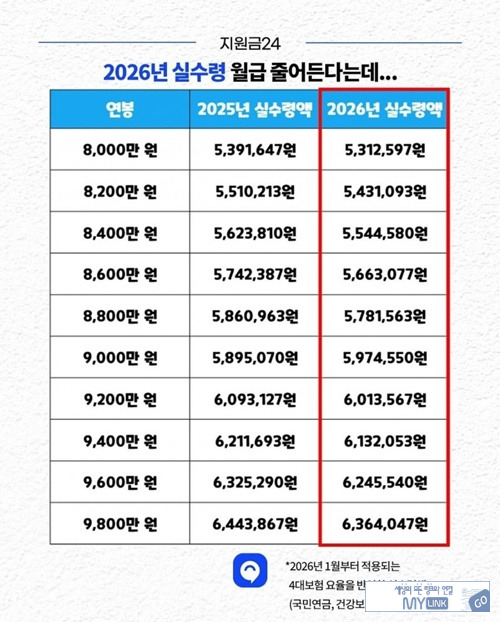 내년부터 더 줄어든다