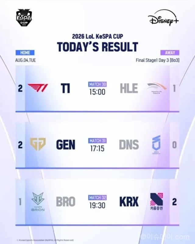 2026 LoL KeSPA컵, T1 한화생명 꺾고 스테이지2 진출…젠지도 3라운드 합류